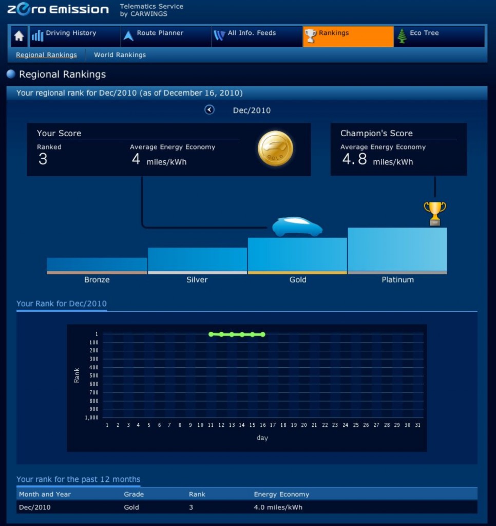 Nissan Leaf Leaderboard