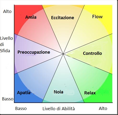 Flow