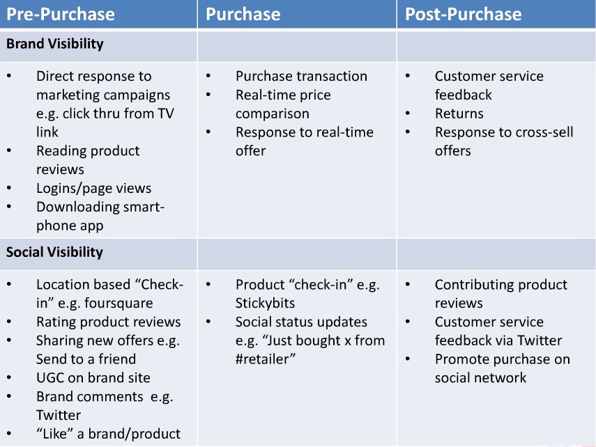 Gamification & Loyalty