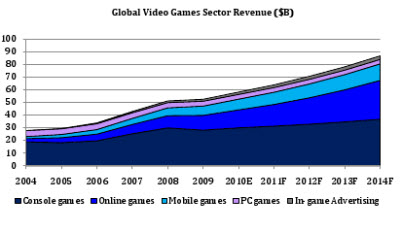 Mercato dei videogiochi