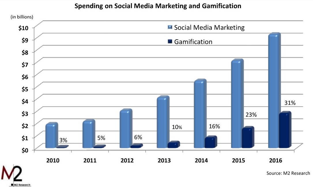 gamification revenues