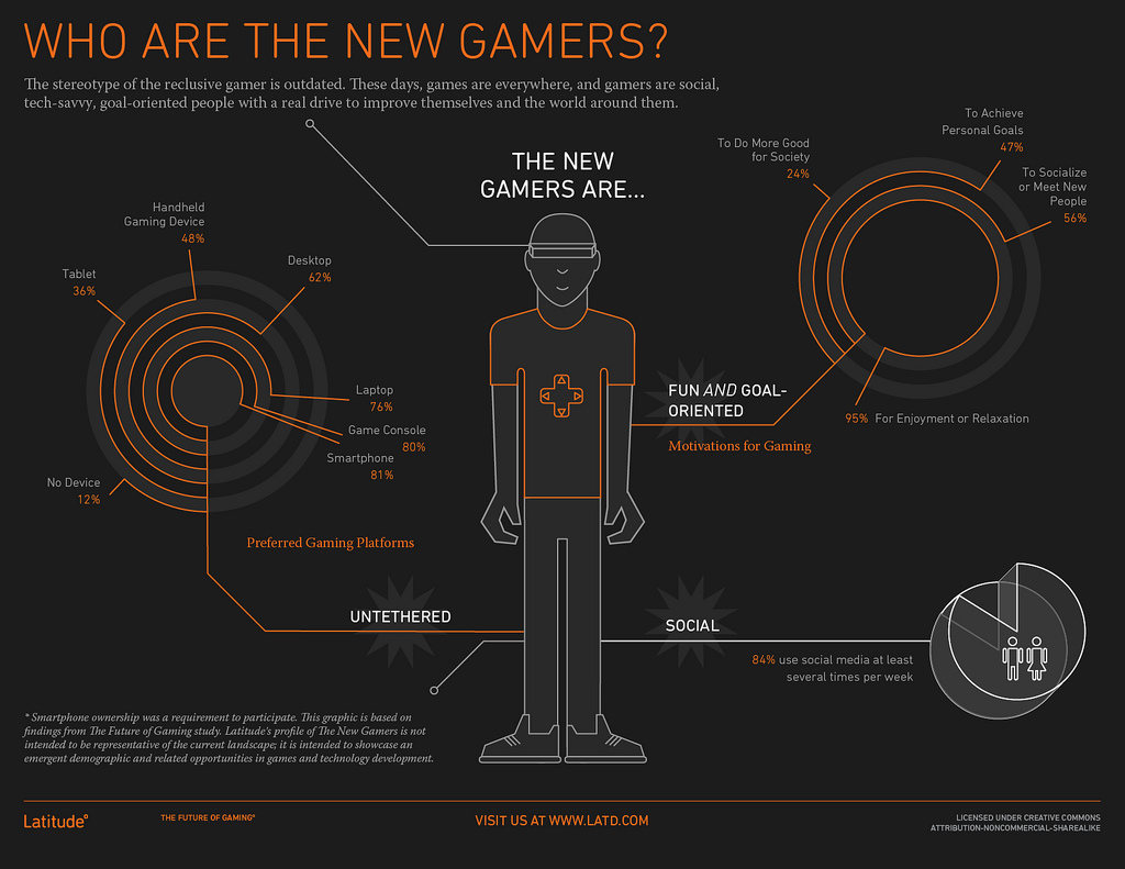 Videogamers_behavior