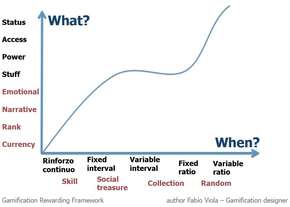 Loyalty Reward framework