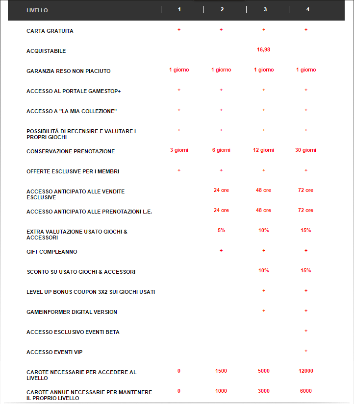 I premi di natura psicologica, emotiva, accesso, potere, status ed economici in GameStop +