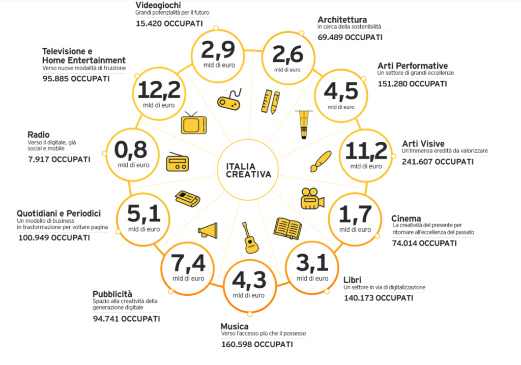 Industria Creativa e Culturale Italia